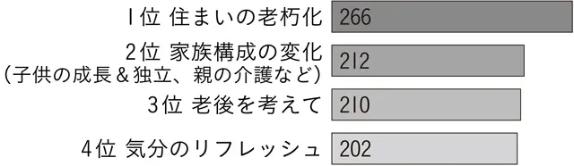 Q.今の住まいを改善したいと思ったきっかけはなんですか？（複数回答）