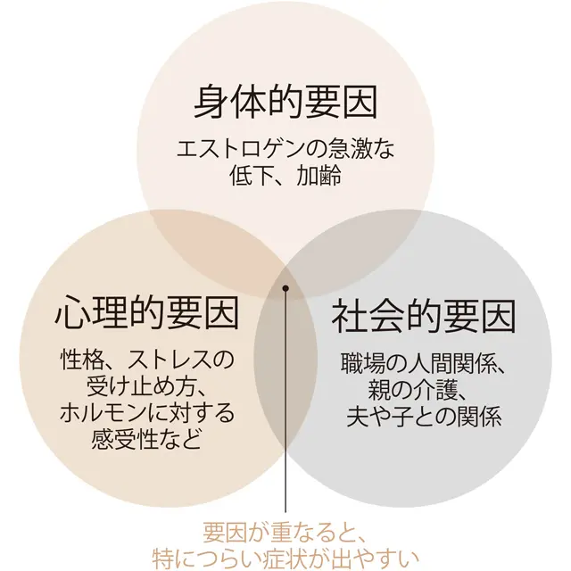 閉経前後に不調が起きる3つの要因