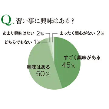 アラフィー100人のリアルな声をお届け！「習い事」に興味はある？
