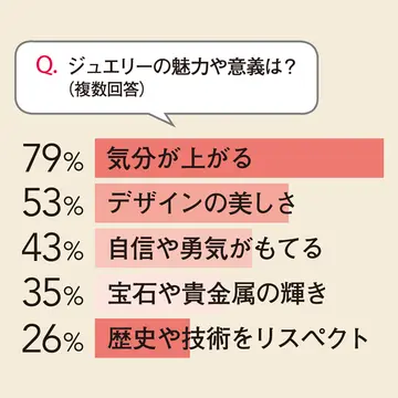 50代の愛用ジュエリーブランド1位は？ 購入のきっかけも聞いた！【チームJマダム白書】