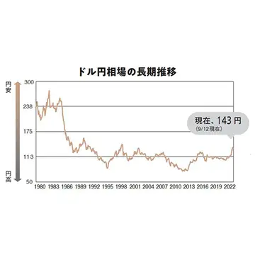そもそも円安って何？ 日本の経済に対する疑問や不安を専門家が解説