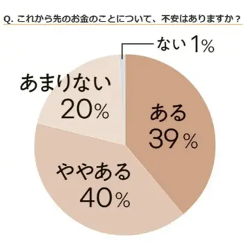 50代はどう考えている？ これからを幸せにする 「お金の生かし方」アンケート