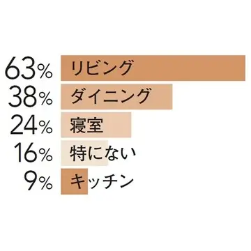 好きなブランドはルイスポールセンとフランク・ロイド・ライト。40代50代女性の照明器具の選び方のポイントとは？【チームJマダム白書】