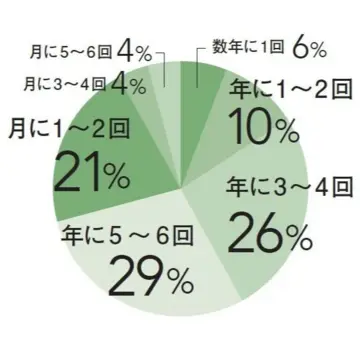 どのくらいの頻度で利用してる？ホテルダイニングの活用法【チームJマダム白書】