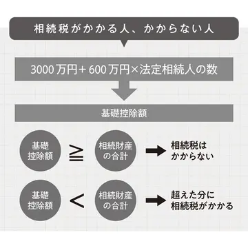 【50代 親の相続問題】“相続山”登頂のポイント〈後編〉名義人変更の必要性や相続税について