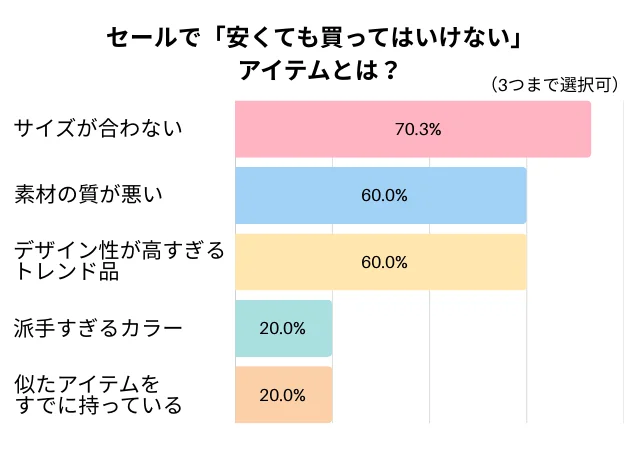 安くても買ってはいけないアイテムは？のグラフ