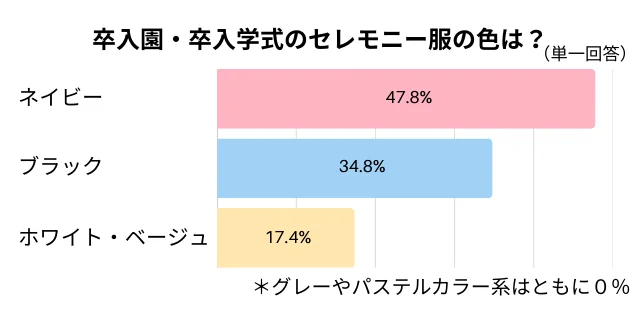 セレモニー服の色は？