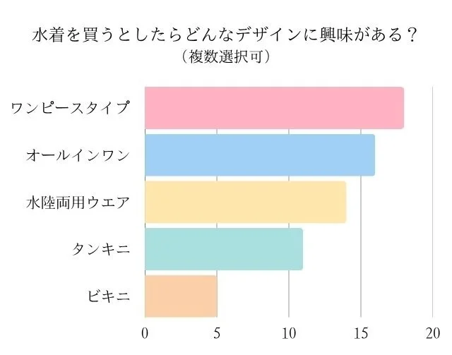 今気になる水着デザインのアンケート結果