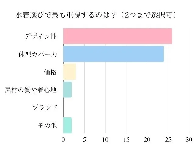 水着選びで最も重視するのは?のグラフ