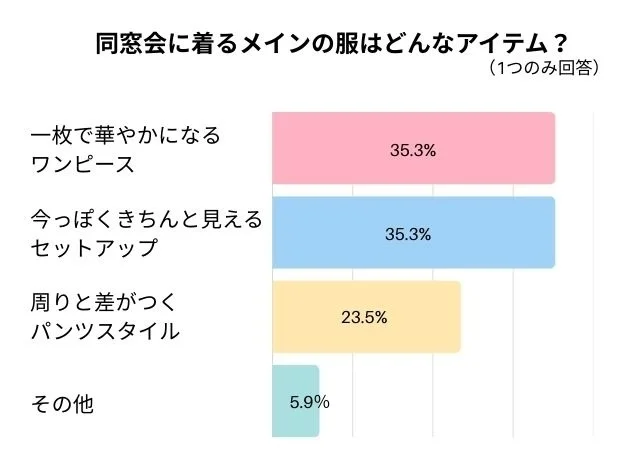 同窓会に着るメインの服はどんなアイテム？