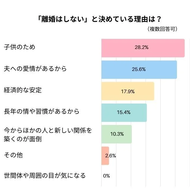 離婚しないと決めている理由は？