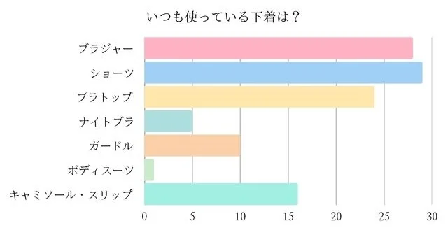 いつも使っている下着について