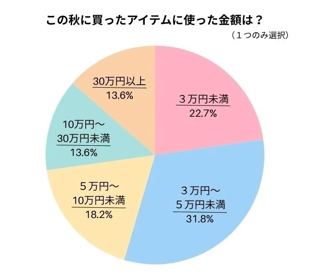 この秋に買ったアイテムに使った金額は？