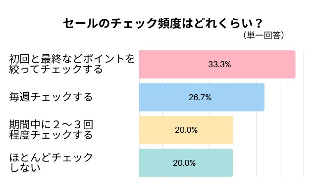 セールのチェック頻度は？のグラフ