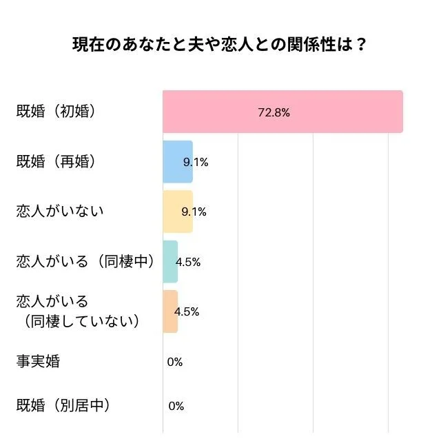 現在のあなたとパートナーの関係性を教えて