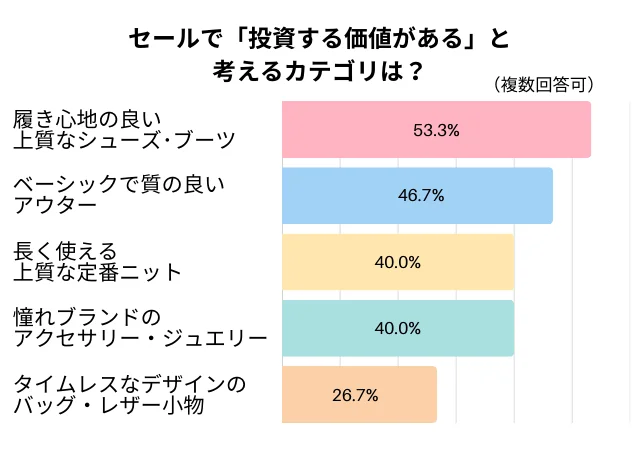 セールで「投資する価値がある」と考えるカテゴリは？のグラフ