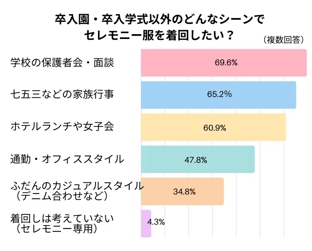 「着回し」について。式典以外のどんなシーンでその服を活用した？（活用したい？）