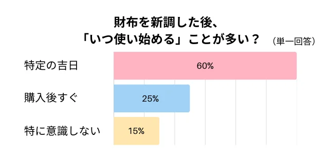 財布を新調した後、「いつ使い始める」ことが多い？