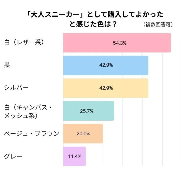 「大人スニーカー」として購入して良かったと感じた色は？のグラフ