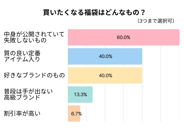 働く女性として「最も買いたい福袋」は？のグラフ