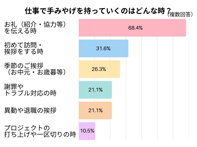 仕事で手土産を持っていくのはどんな時？