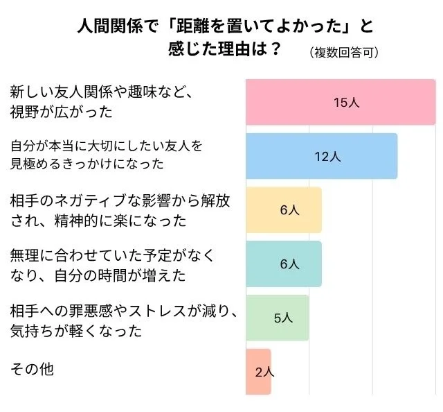 人間関係で「距離を置いてよかった」と 感じた理由は？