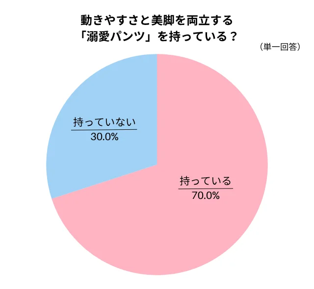動きやすさと美脚を両立する「溺愛パンツ」を持っている？