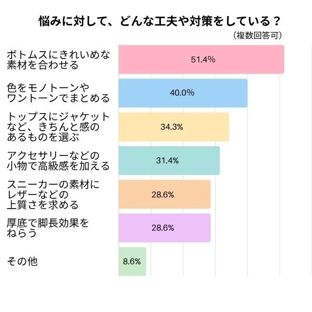 悩みに対して、どんな工夫や対策をしている？