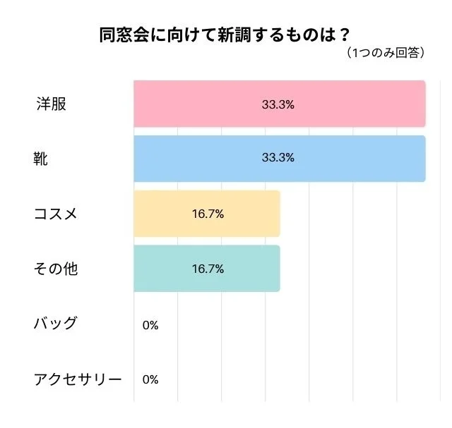 同窓会に向けて新調するものは？