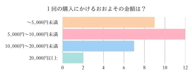 １回にかけるおおよその金額は？のグラフ