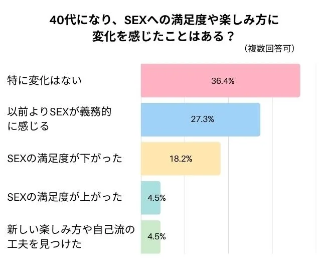 40代になり、SEXへの満足度や楽しみ方に変化を感じたことはありますか？