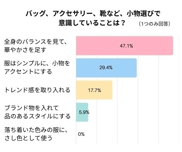 バッグ、アクセサリー、靴など、小物選びで意識していることは？