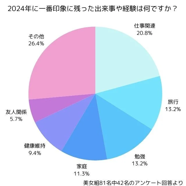 2024年に一番印象に残った出来事や経験についてのグラフ