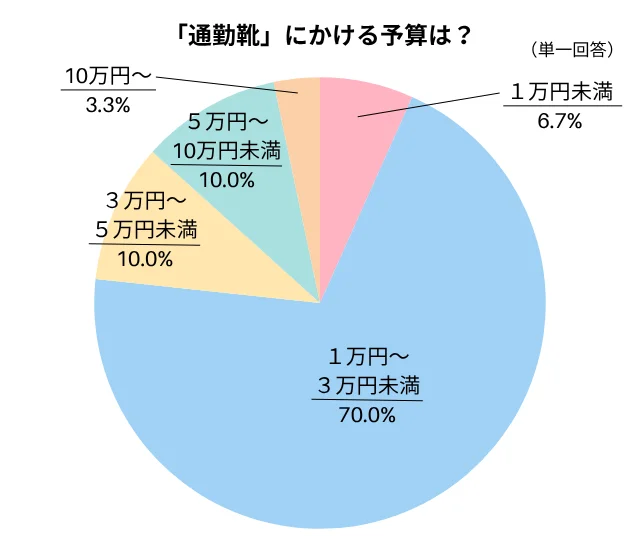 「通勤靴」にかける予算は？
