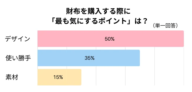 財布を購入する際に「最も気にするポイント」は？