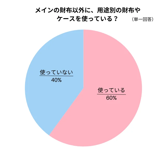 メインの財布意外に、用途別の財布やケースを使っている？