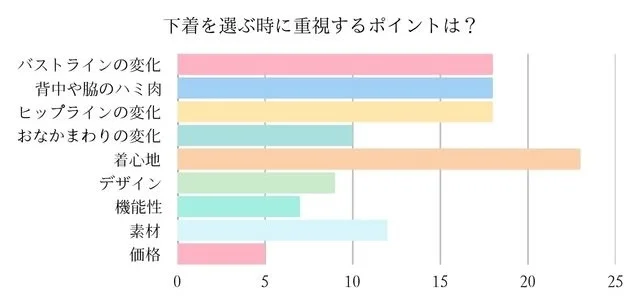 インナーウェアを選ぶときに重視することは？