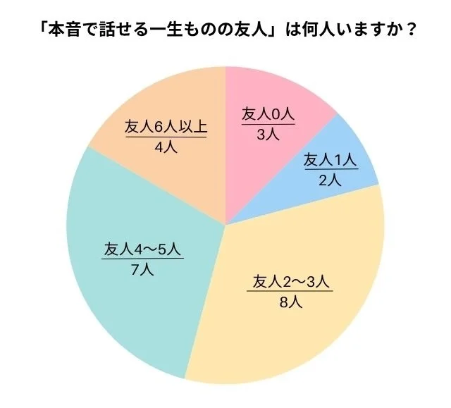 「本音で話せる一生ものの友人」は何人いますか？