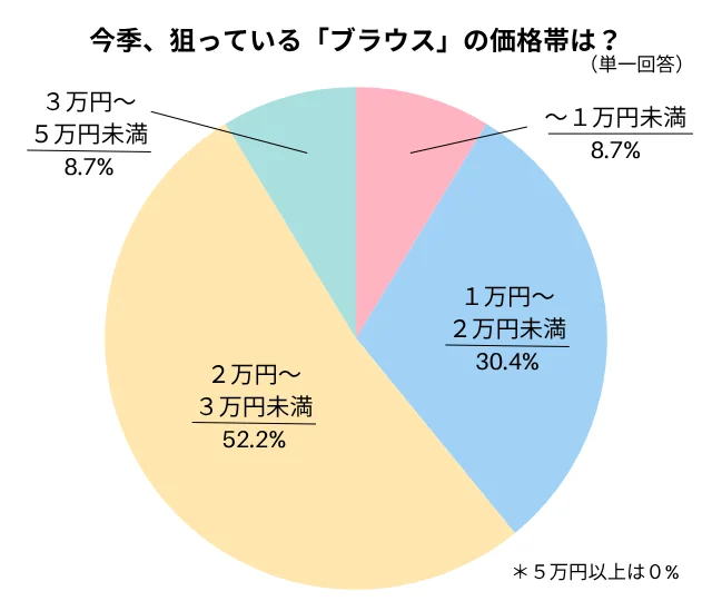 今季、狙っている「ブラウス」の価格帯は？