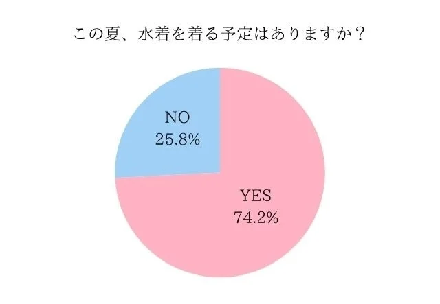 いつも使っているインナーウェアは?のグラフ
