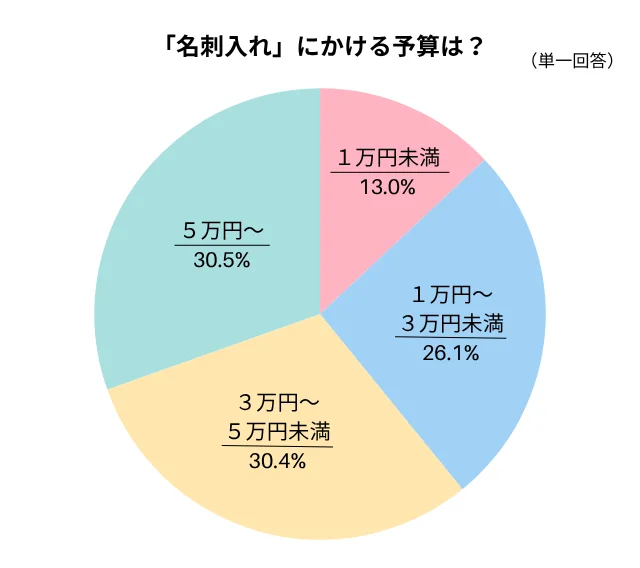 「名刺入れ」にかける予算は？