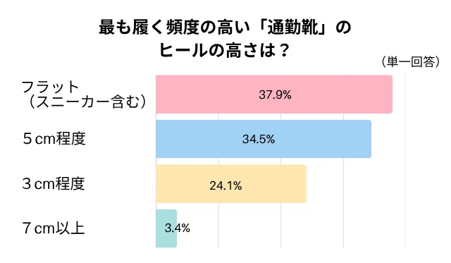 最も履く頻度の高い「通勤靴」のヒールの高さは？