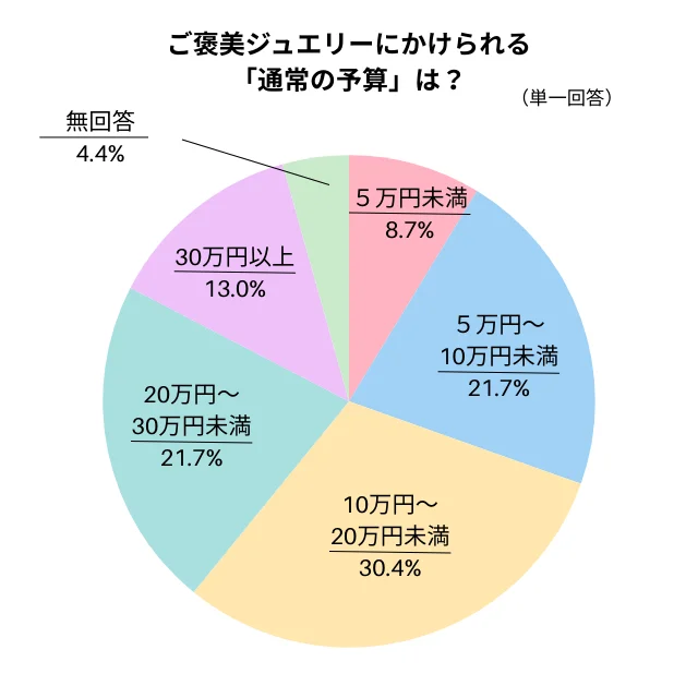 ご褒美ジュエリーにかけられる通常の予算は？のグラフ