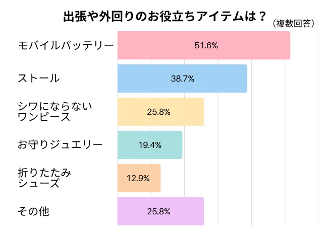 出張や外回りのお役立ちアイテムは？