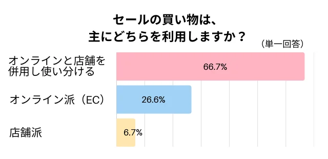 セールは主にどちらを利用しますか？のグラフ