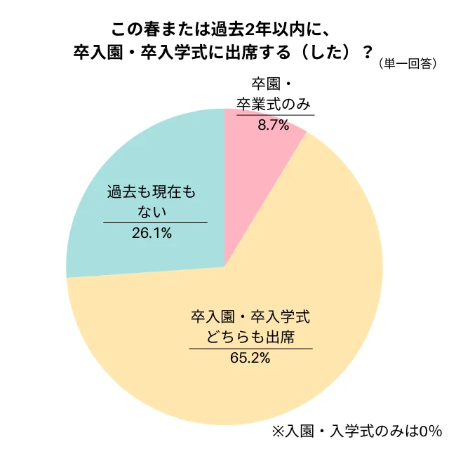 この春（または過去２年以内）、卒入園・入学式に出席する予定（経験）はある？