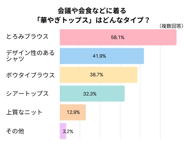 会議や会食などに着る「華やぎトップス」はどんなタイプ？