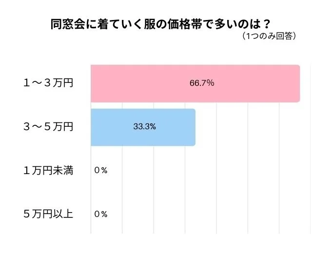 同窓会に着ていく服の価格帯で多いのは？
