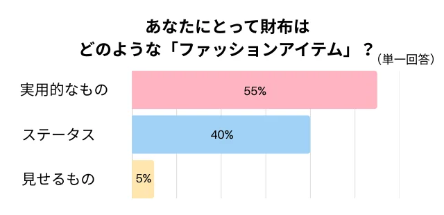 あなたにとって財布はどのような「ファッションアイテム」？