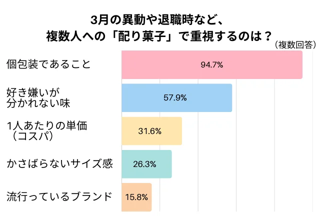 3月の移動や退職時など、複数人への「配り菓子」で重視するのは？